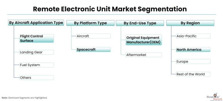Remote-Electronic-Unit-Market-Segmentation